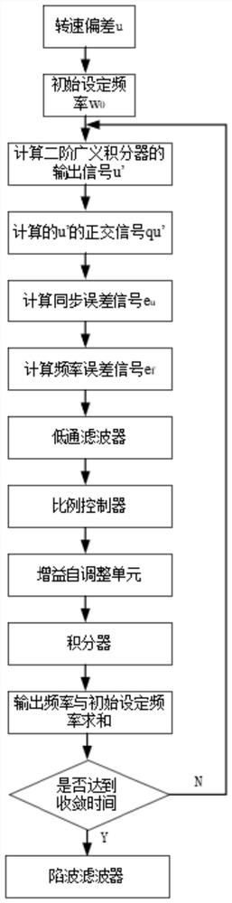 Resonant frequency online identification and suppression method for servo system