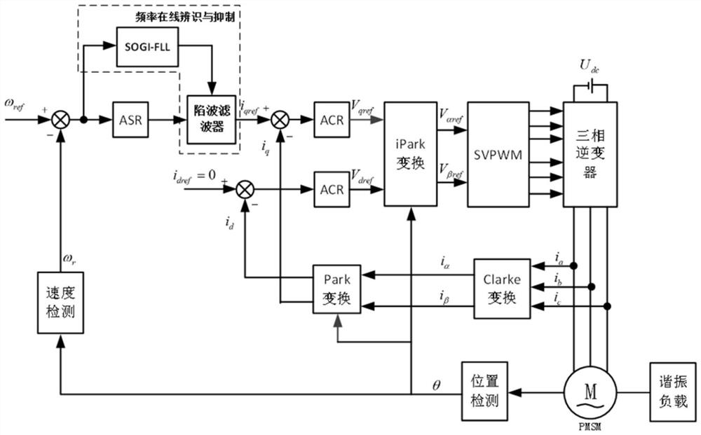 Resonant frequency online identification and suppression method for servo system