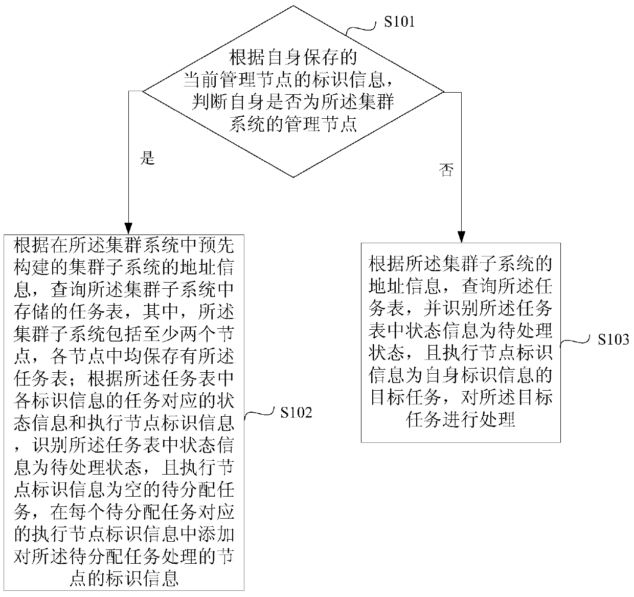 A task processing method and device for a cluster system