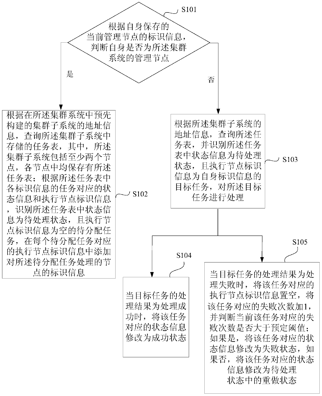 A task processing method and device for a cluster system