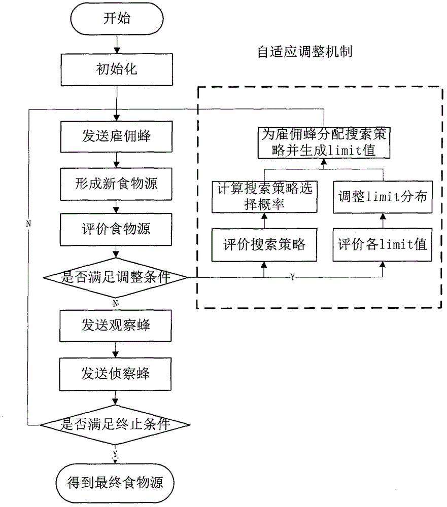 Self-adaption artificial swarm optimization method based on historical information in running process