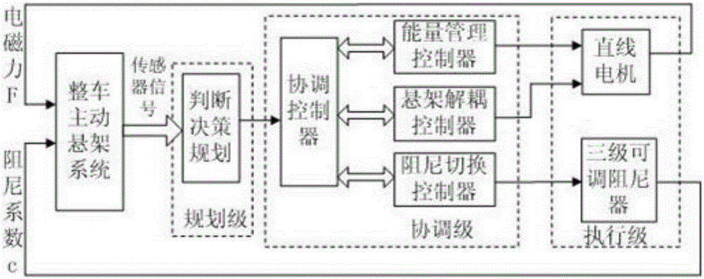 Electromagnetic suspension adjusting controller