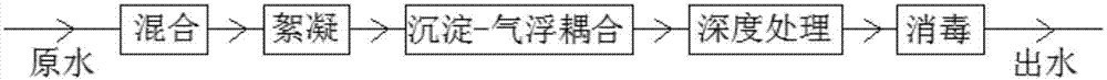 Method for treating short-flow water with sedimentation and air-floating coupling as core