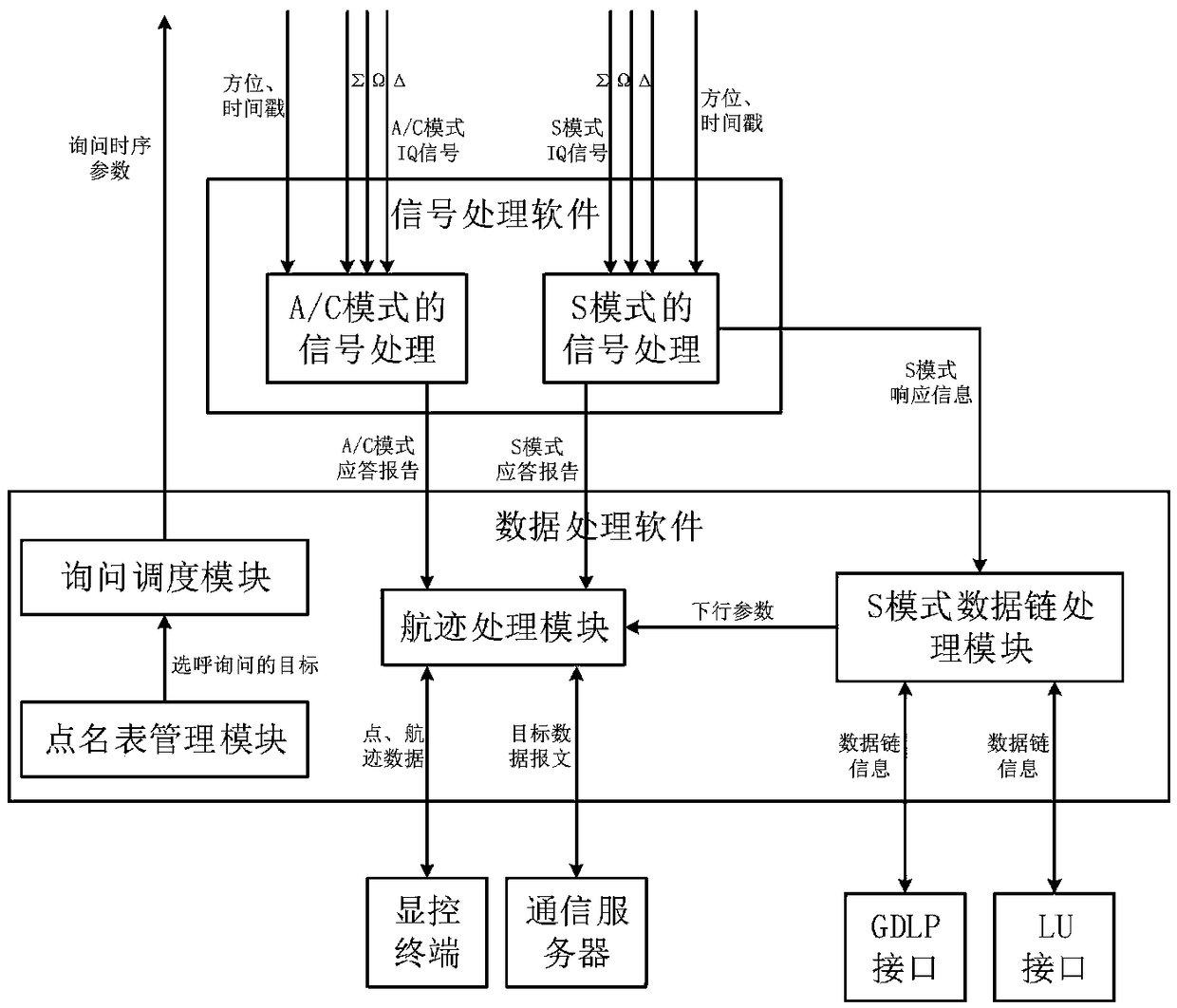 Software secondary radar based on general server platform