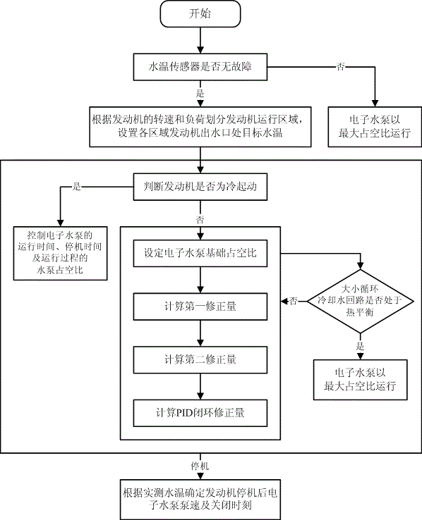 Method and device for controlling electronic water pump of water-cooling system of automobile engine