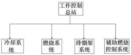 Carbon roaster control system with combustion assistance function and implementation method of system