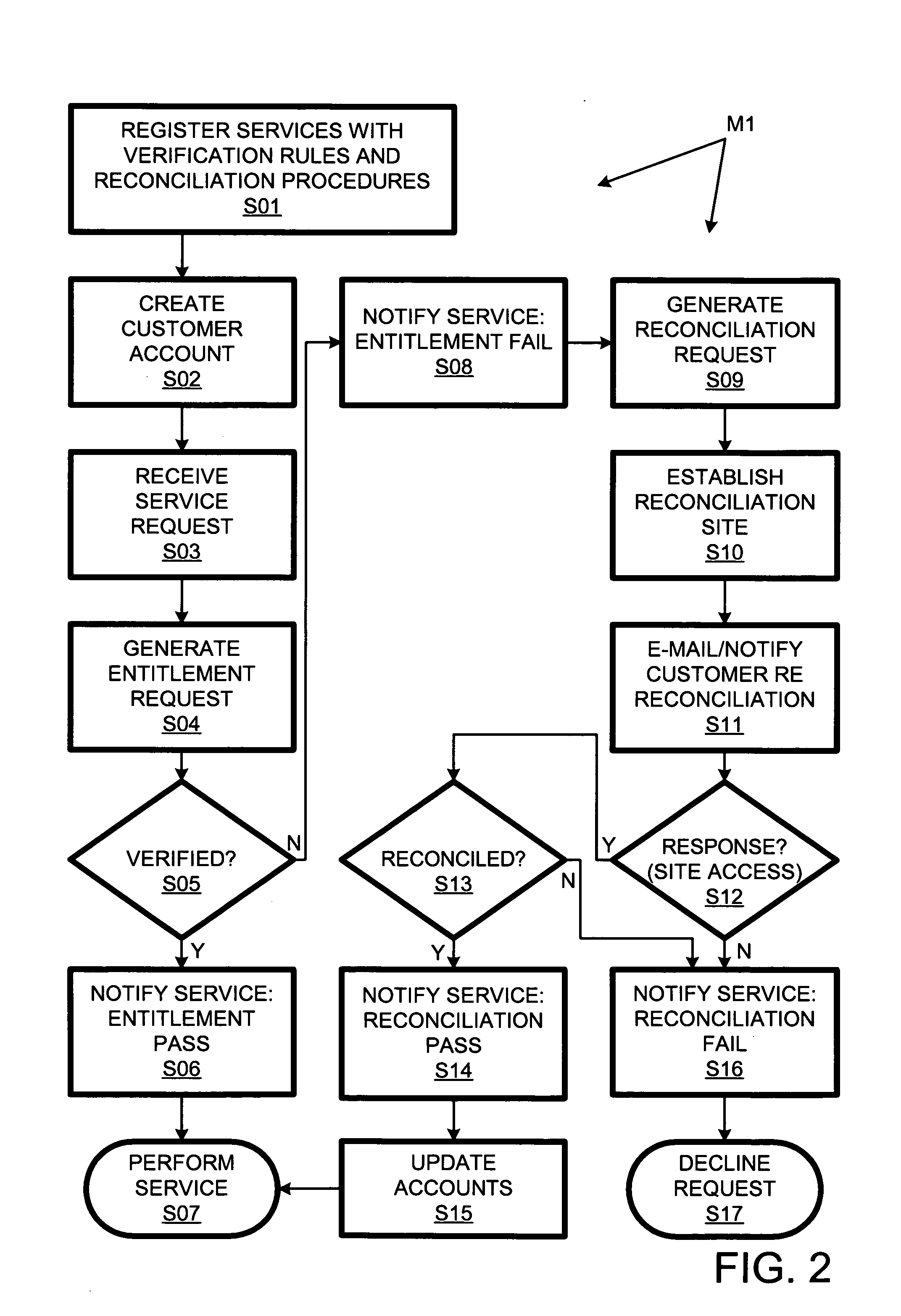 Automated customer entitlement system for vendor services