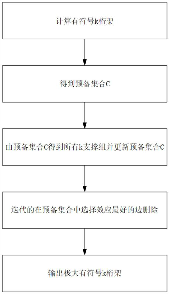 Method for detecting cohesion subgraphs in symbolic network based on k truss and balance theory