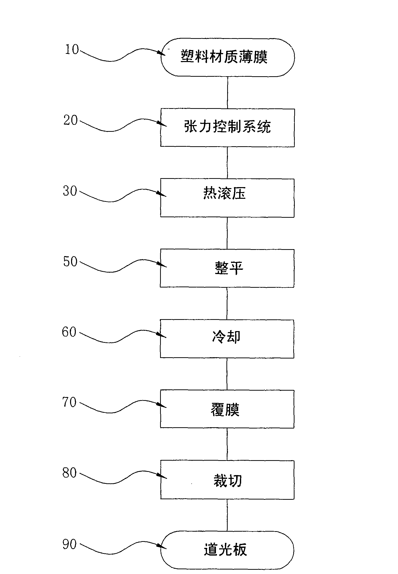 Production line for light guide plates