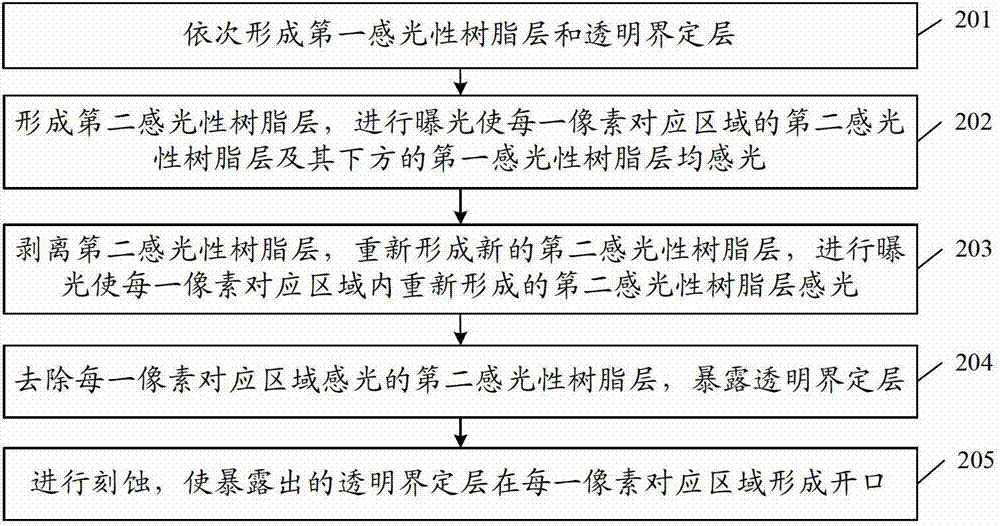 Luminous display back plane, method for preparing pixel definition layer thereof and display device