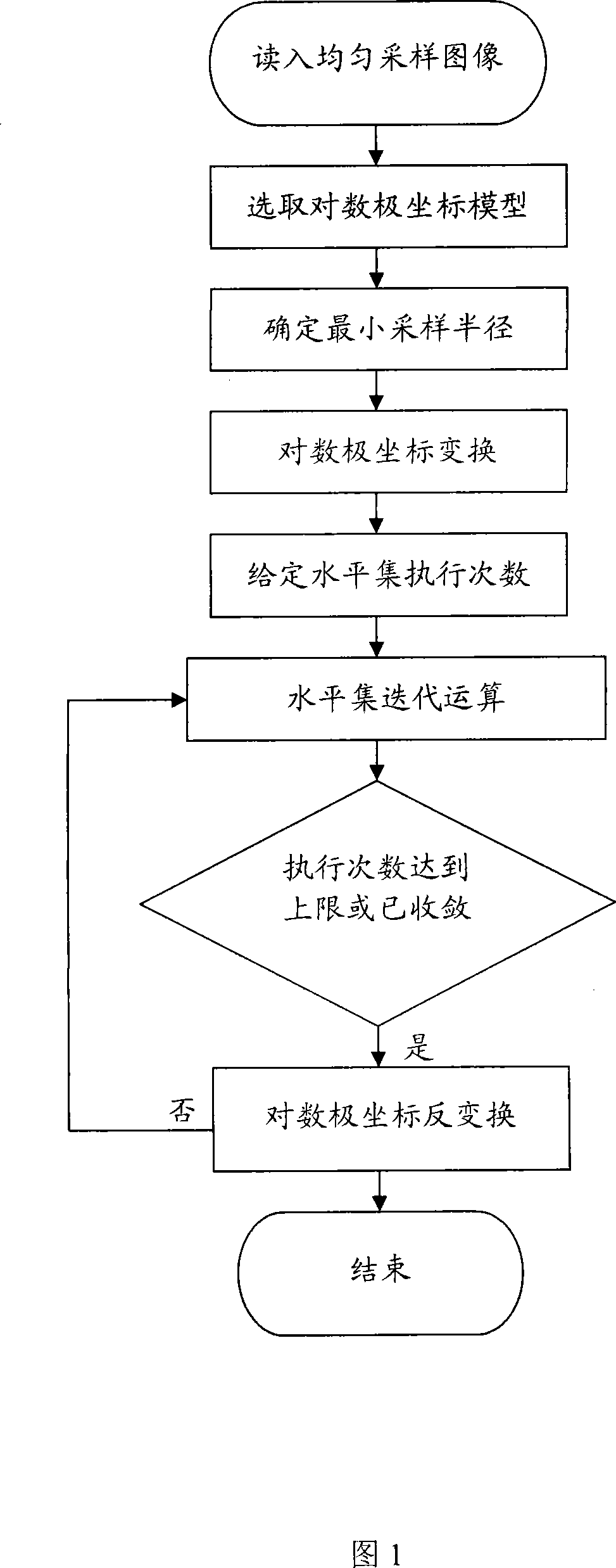 Method for improving the computing speed of the horizontal set