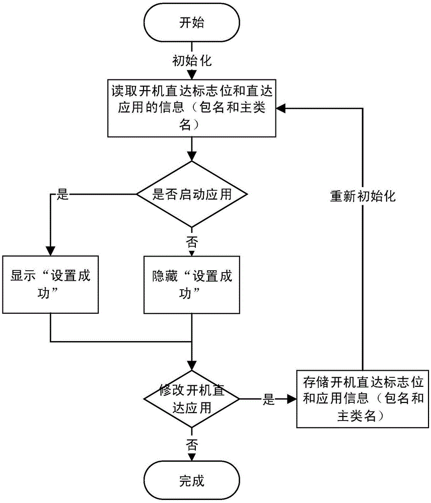 Method and system for configuration management on intelligent television power-on non-stop application