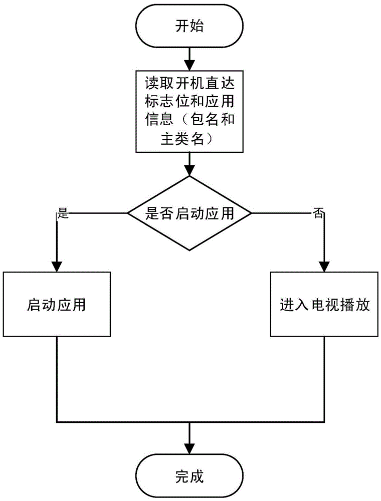 Method and system for configuration management on intelligent television power-on non-stop application