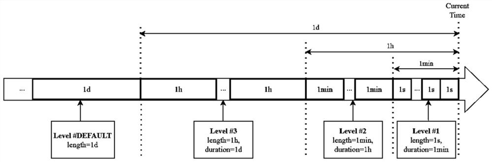 Time slice processing method based on trumpet