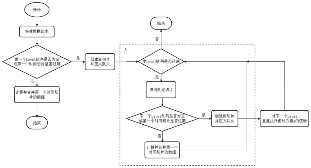 Time slice processing method based on trumpet