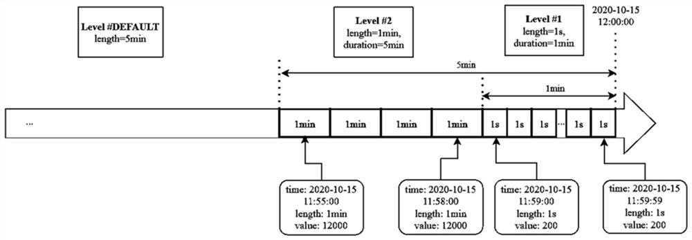 Time slice processing method based on trumpet