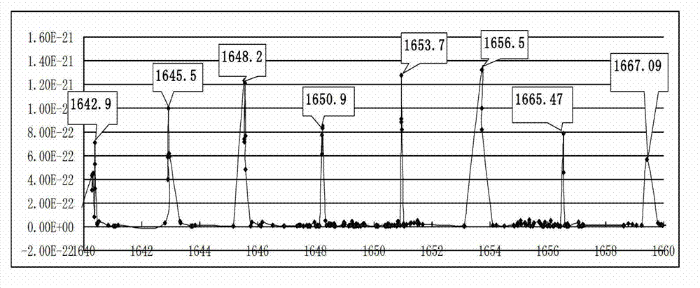 VCSEL (vertical cavity surface emitting laser)-based low-power-consumption gas detection method and device