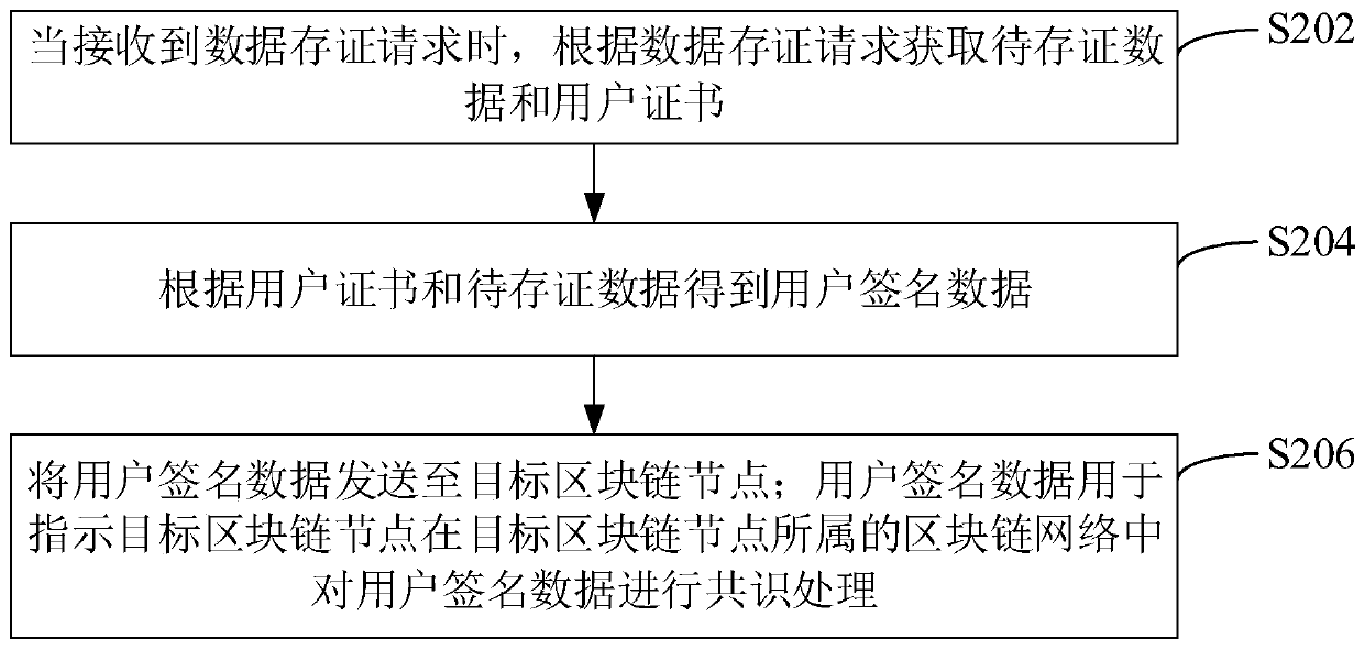 Data evidence storage method and device, computer equipment and storage medium