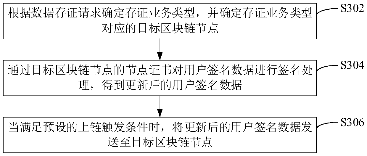 Data evidence storage method and device, computer equipment and storage medium