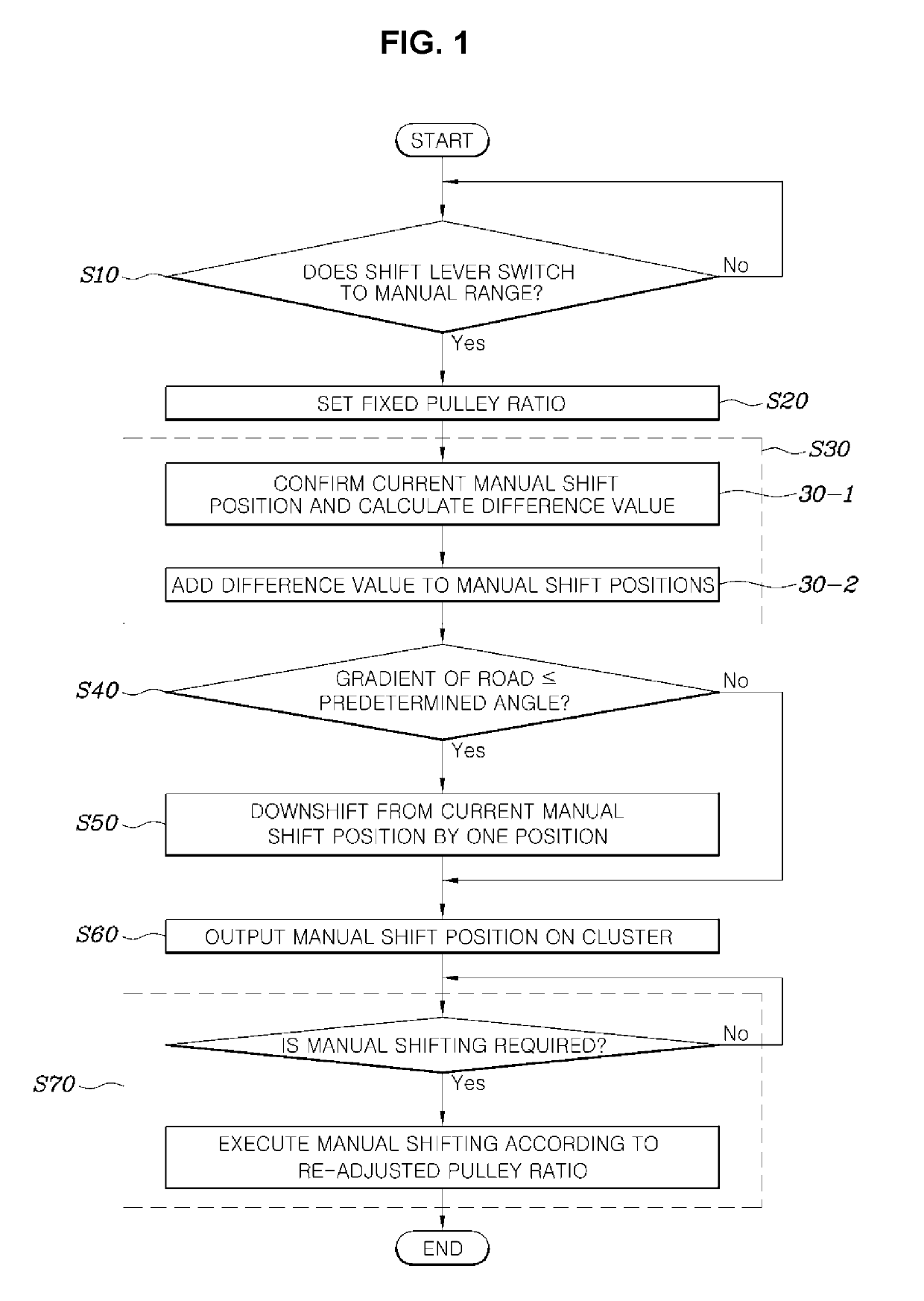 Method of controlling pulley ratio of continuously variable transmission vehicle