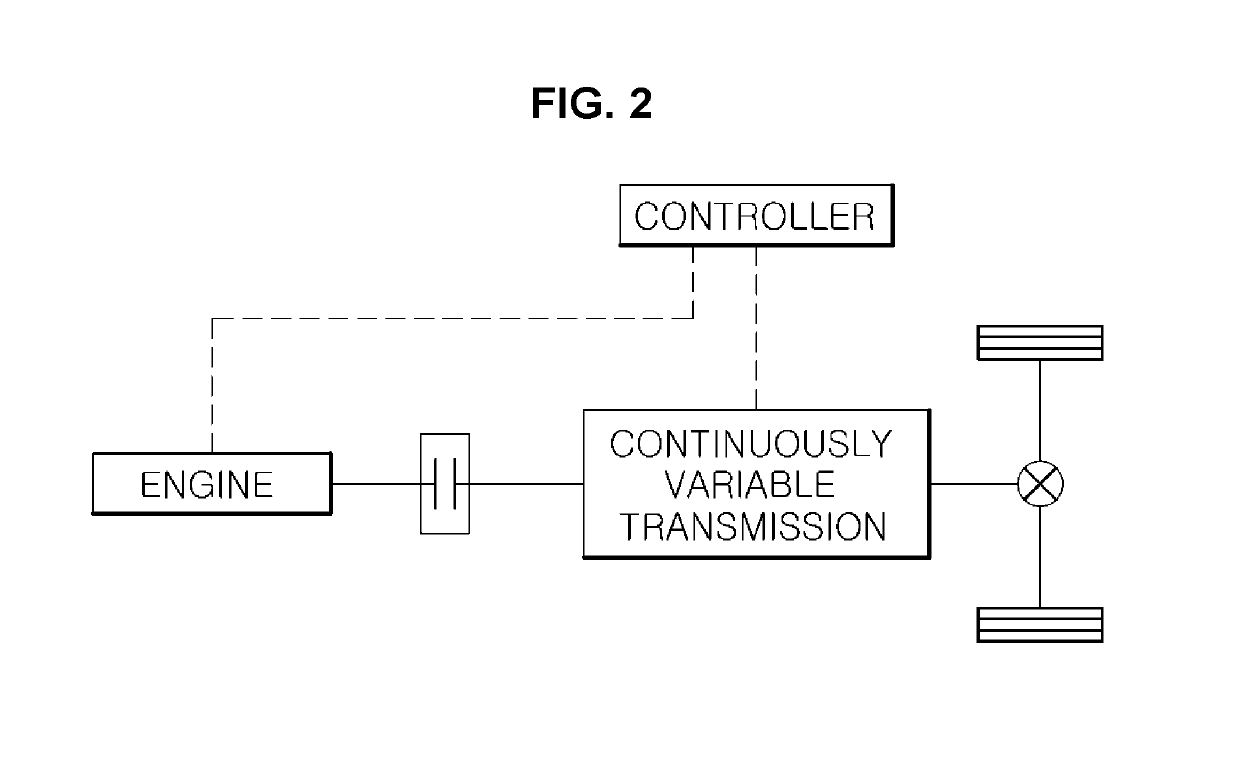 Method of controlling pulley ratio of continuously variable transmission vehicle