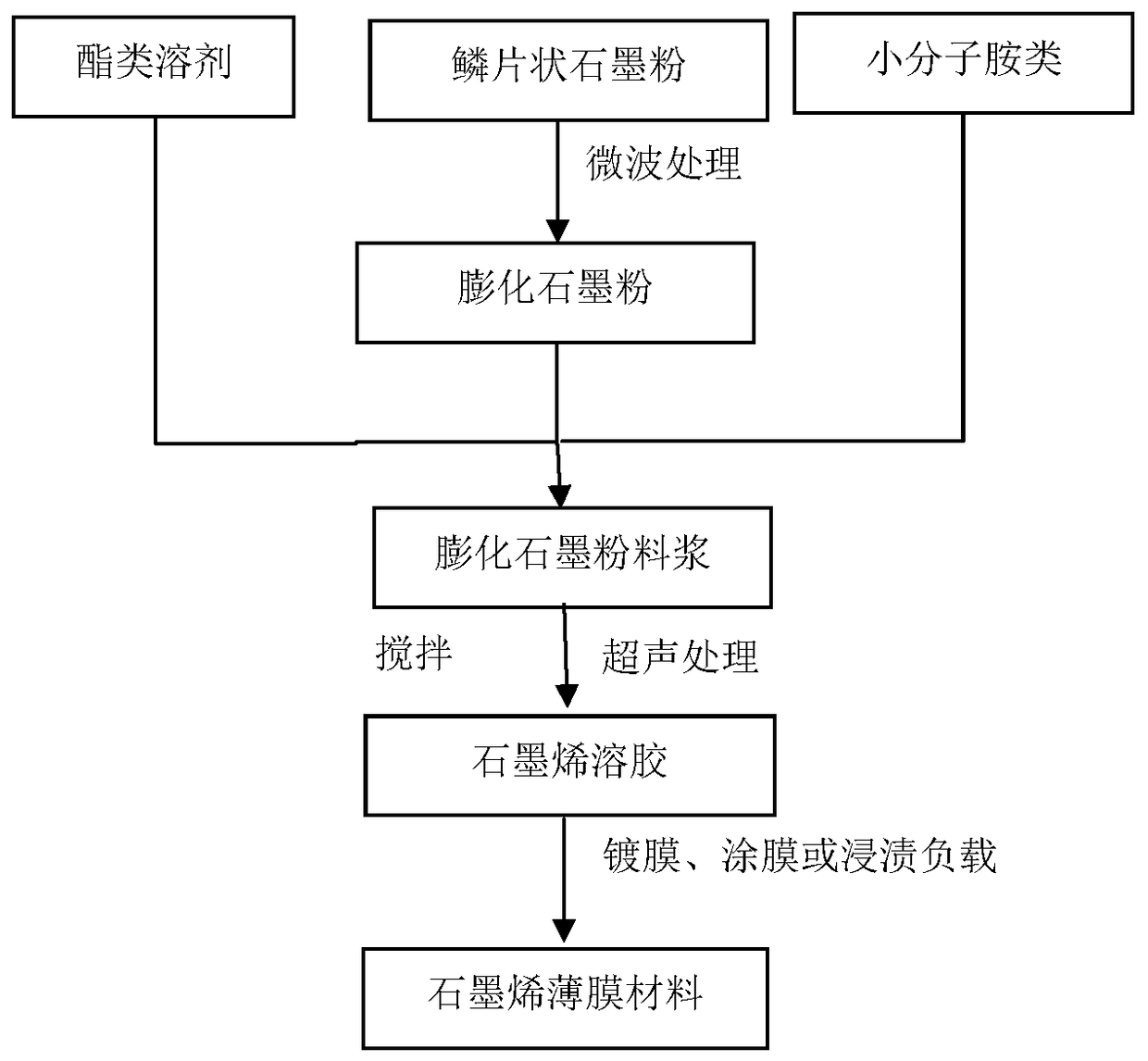 Method for producing graphene film through microwave combined sol-gel technology