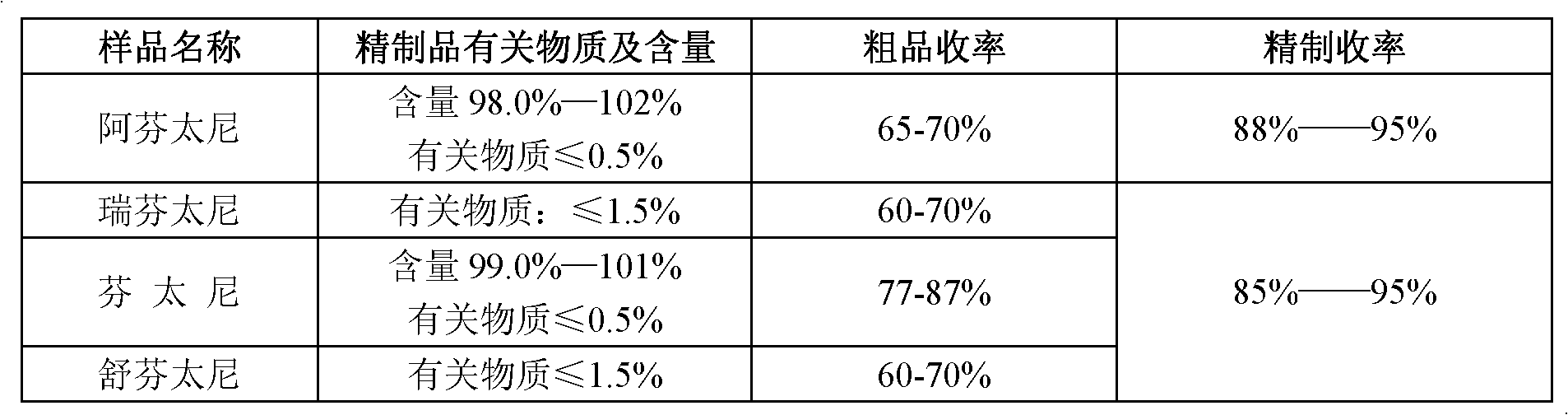 Refining method of 4-phenylaminopiperidine analgesic