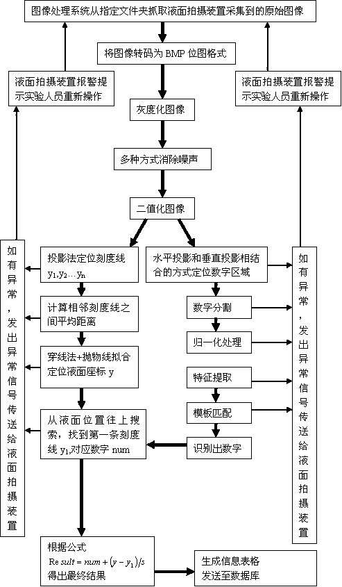 System and method for collecting and identifying images of capillary pipe liquid level type data