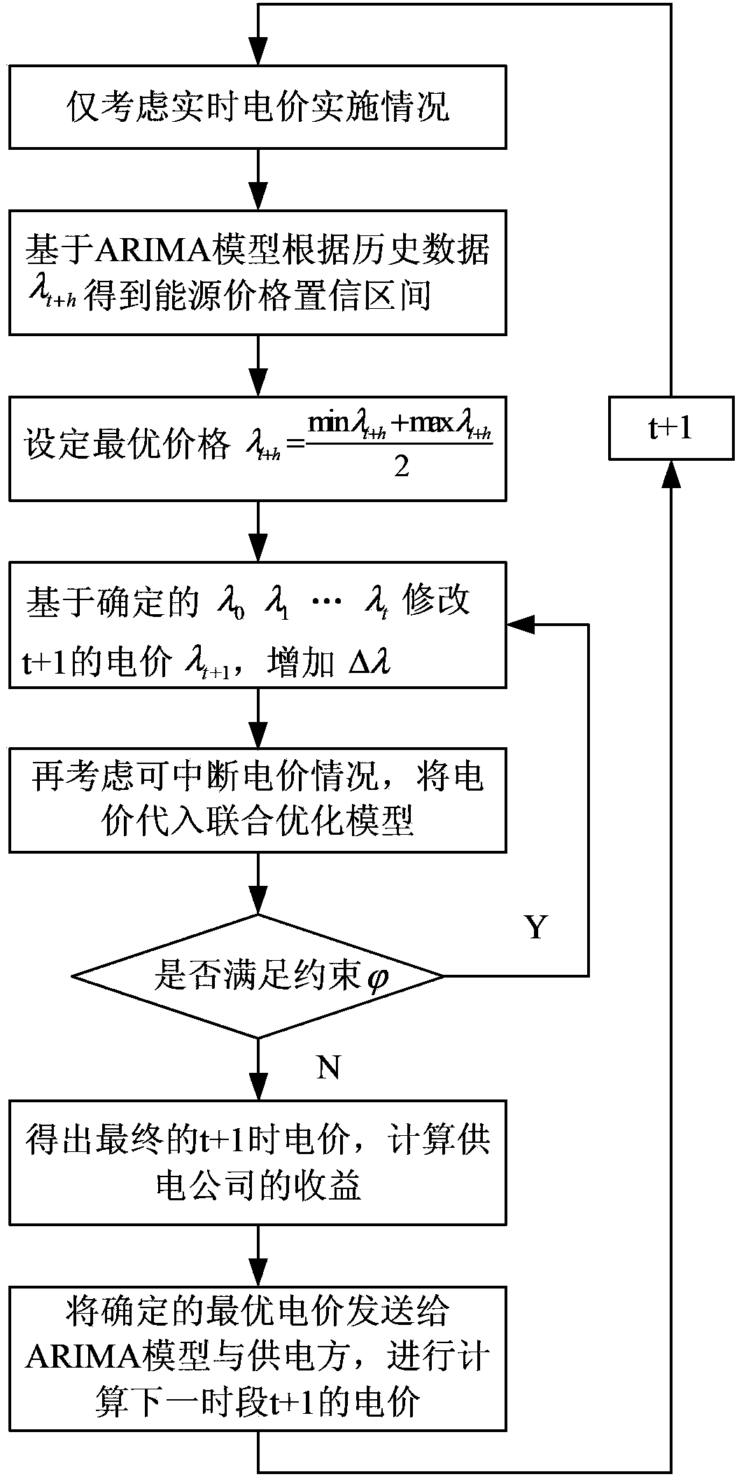 Power demand side optimization method combining market demand response with physical demand response