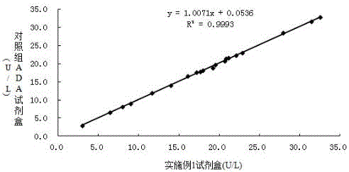 Stable and high-interference resistance serum adenosine deaminase detection reagent and detection method