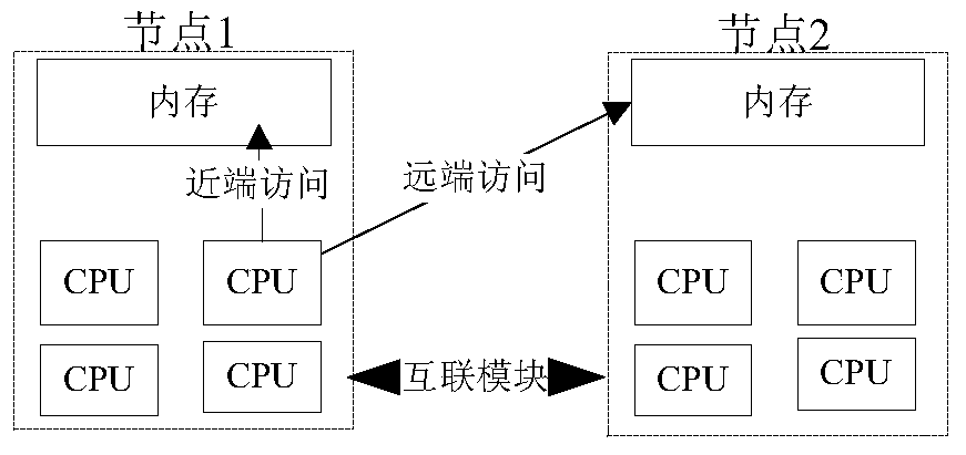 Method and device for memory migration