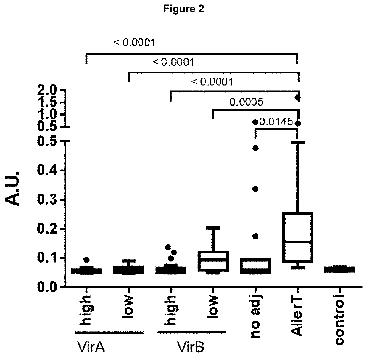 Methods of improving efficacy of allergy vaccines