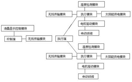 Remote-control irrigation system