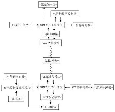 Remote-control irrigation system