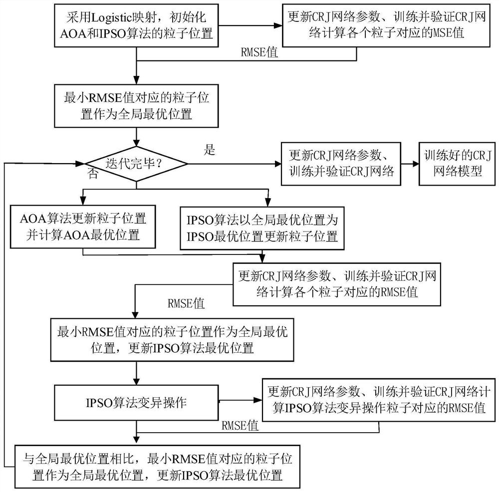 Lithium ion battery health state prediction method based on CRJ network