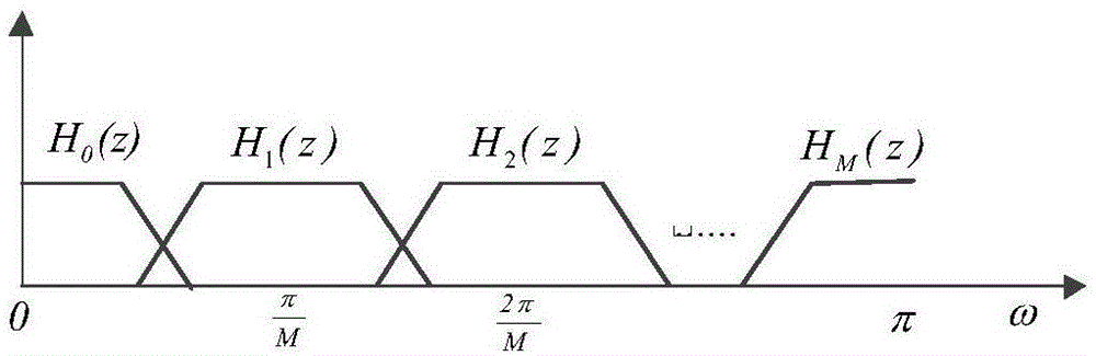 Design method for perfect reconstruction filter group based on frequency curling and cosine modulation