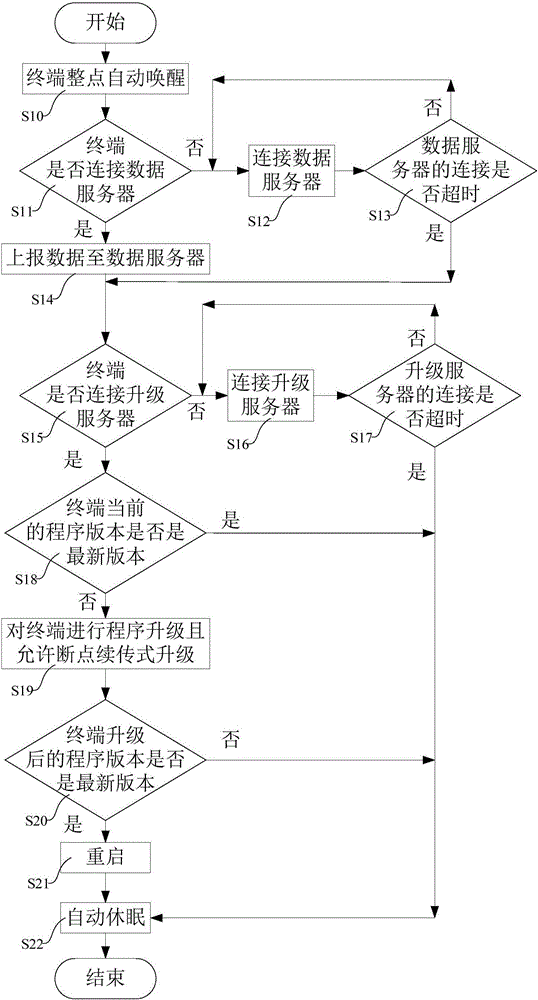 Procedure upgrading method for multi-connection low power consumption terminal and device thereof