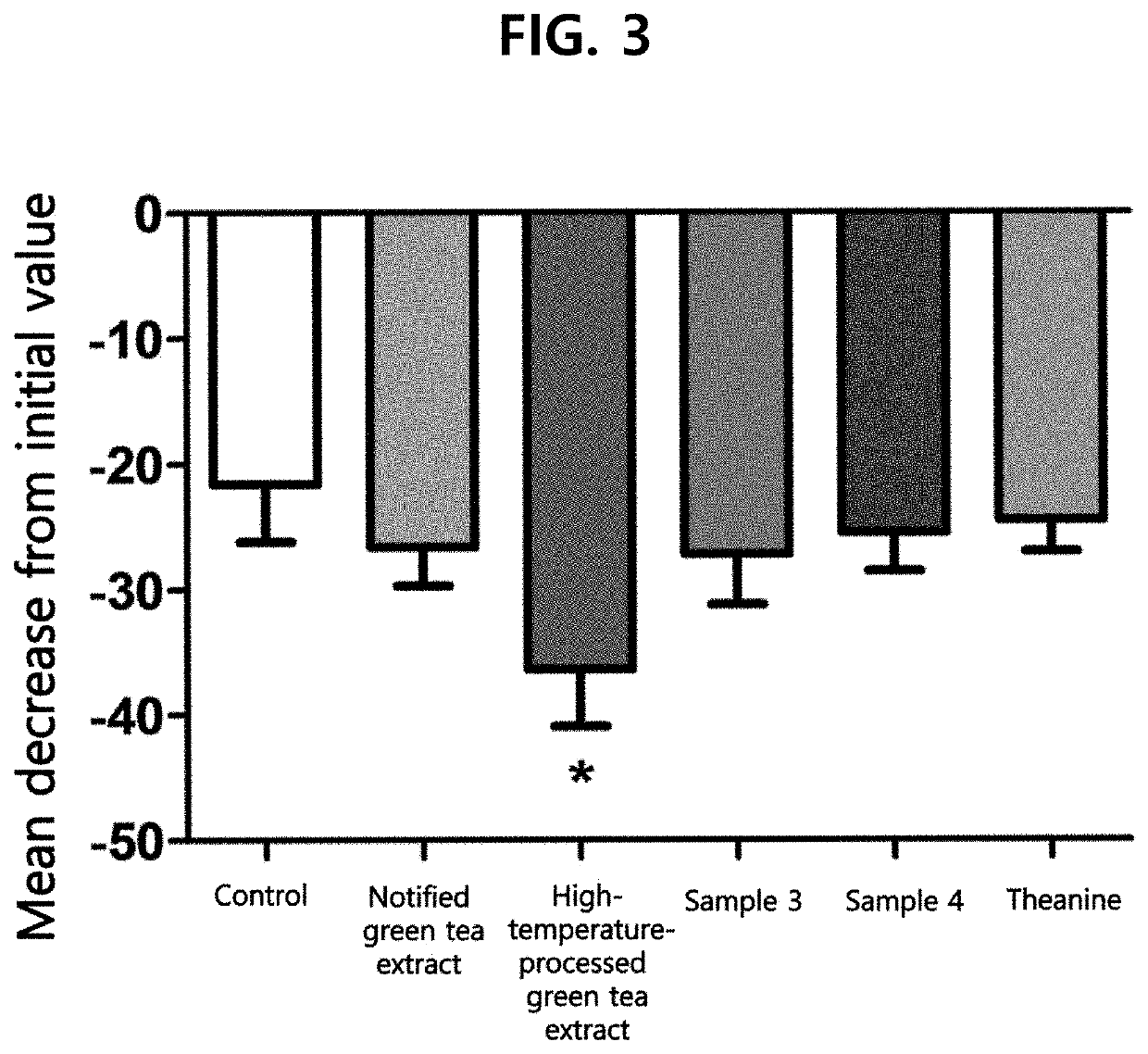 Composition for preventing, alleviating, improving, or treating the female hormone controlling disorder syndrome or symptoms comprising green tea extract which has modified amounts of ingredients