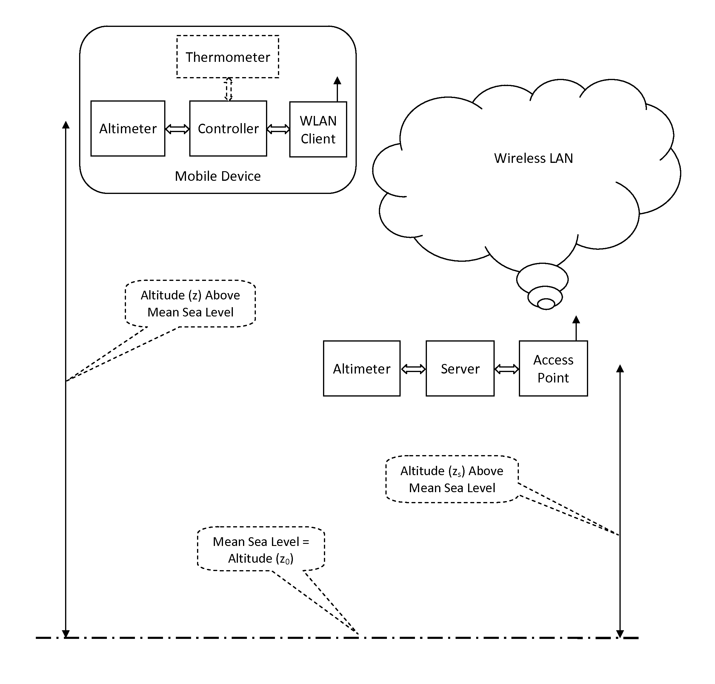 Differential altitude measurment