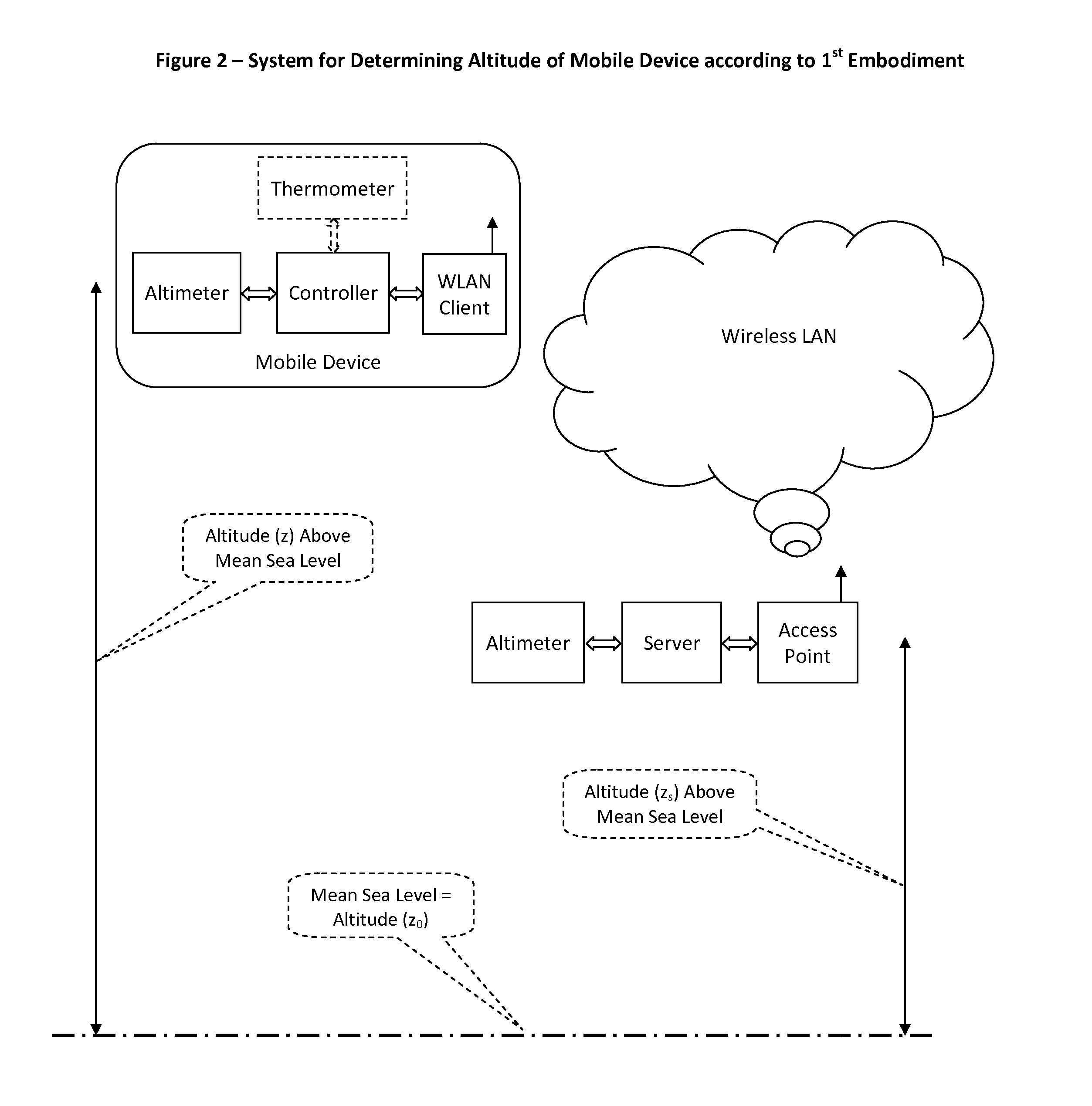 Differential altitude measurment