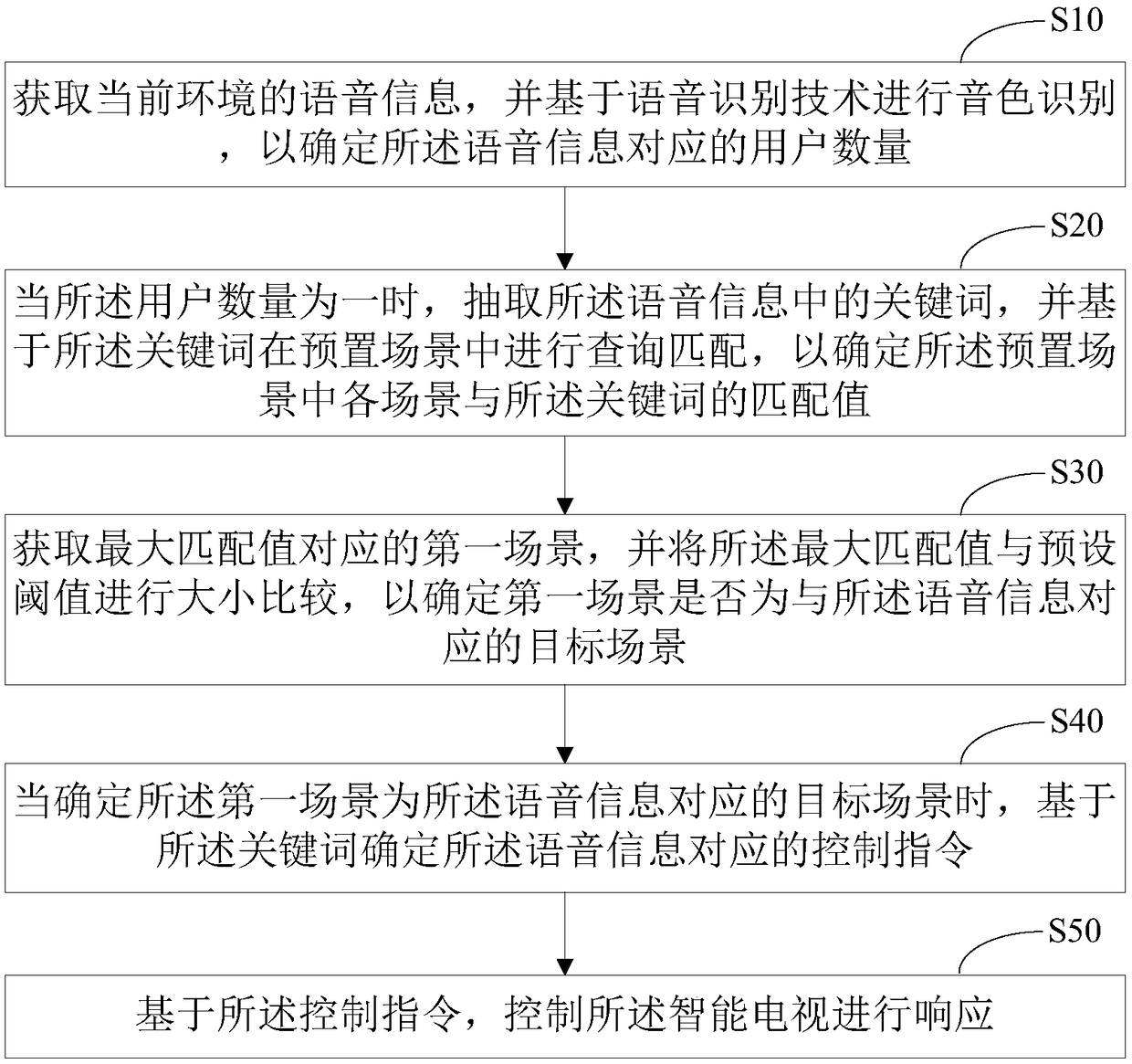 Smart TV voice control method, smart TV and readable storage medium