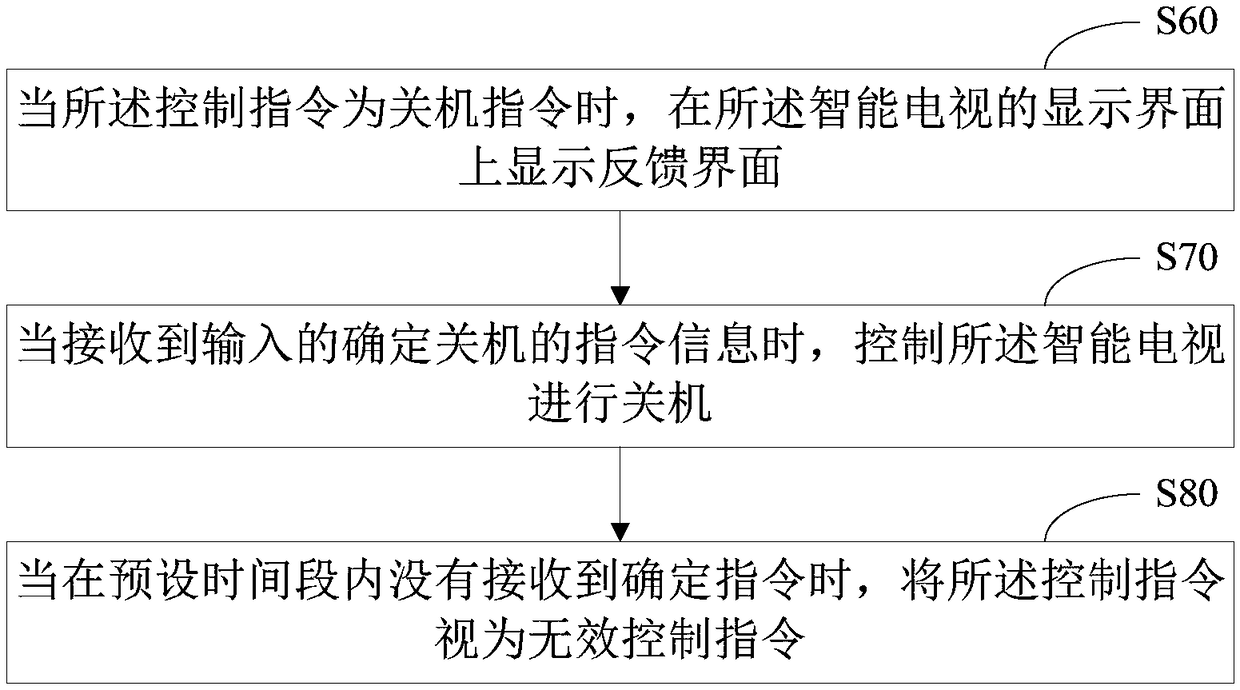 Smart TV voice control method, smart TV and readable storage medium