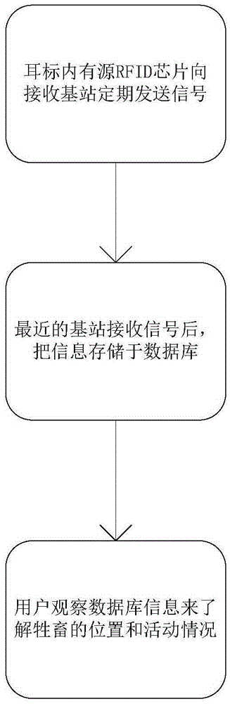 Double radio frequency identification-based livestock electronic ear tag management system