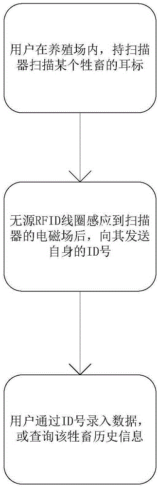 Double radio frequency identification-based livestock electronic ear tag management system