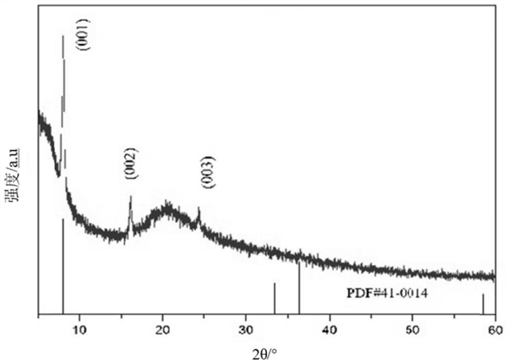 Application of phosphate to promotion of green rust to activate molecular oxygen