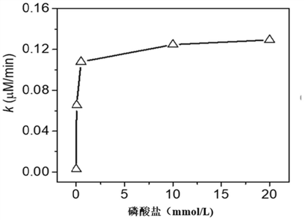 Application of phosphate to promotion of green rust to activate molecular oxygen