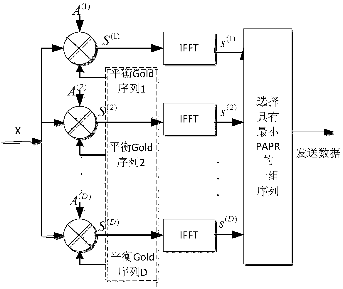 Method for reducing PAPR of OFDM system through improved SLM algorithm