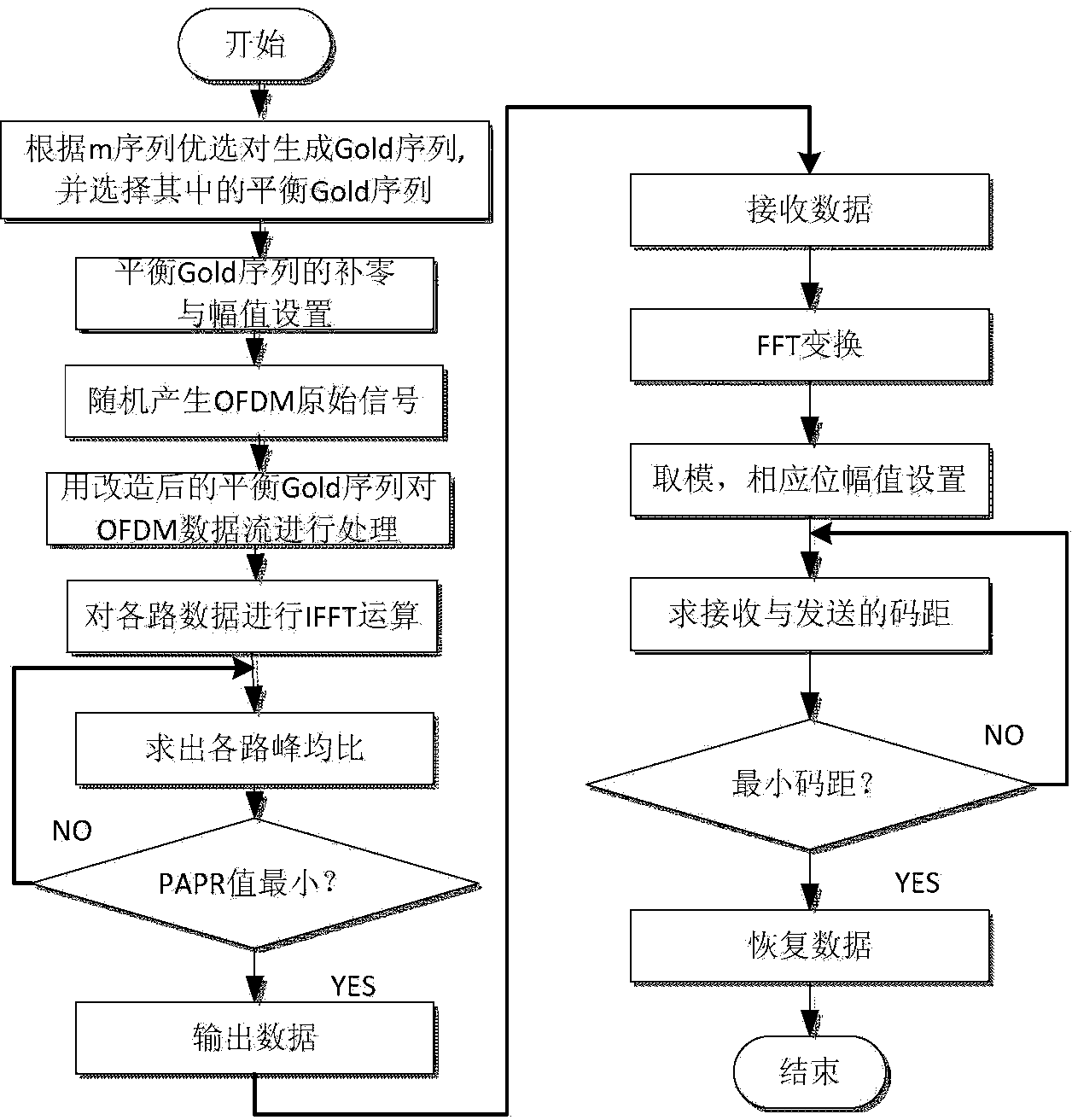 Method for reducing PAPR of OFDM system through improved SLM algorithm