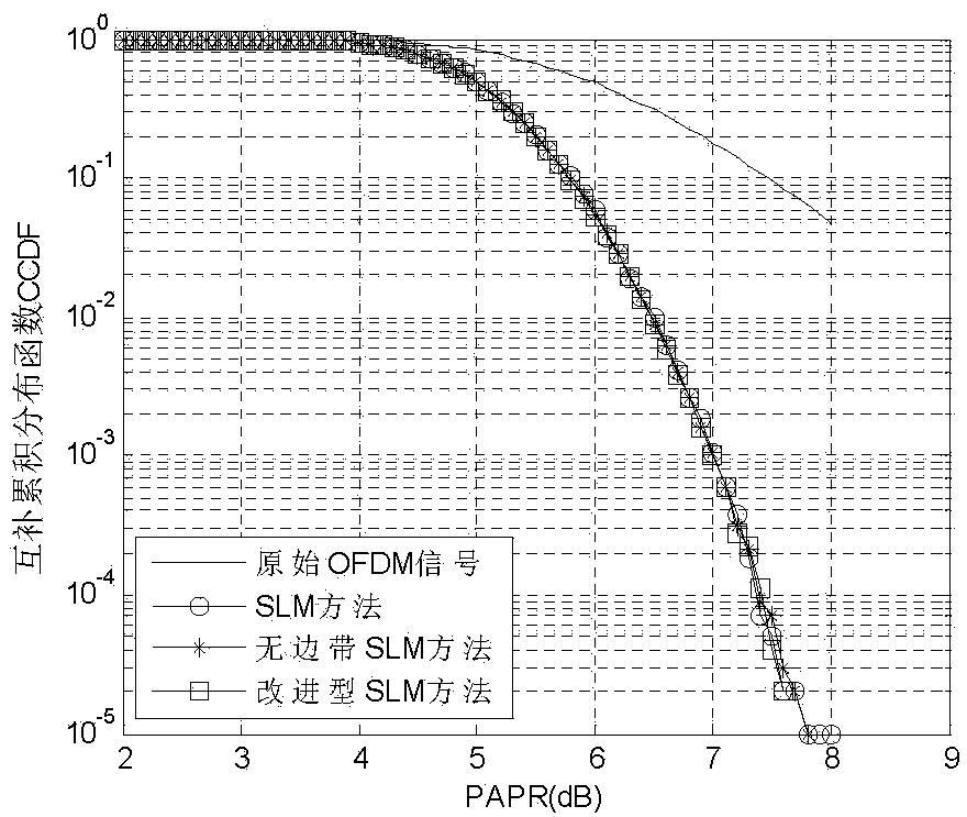 Method for reducing PAPR of OFDM system through improved SLM algorithm