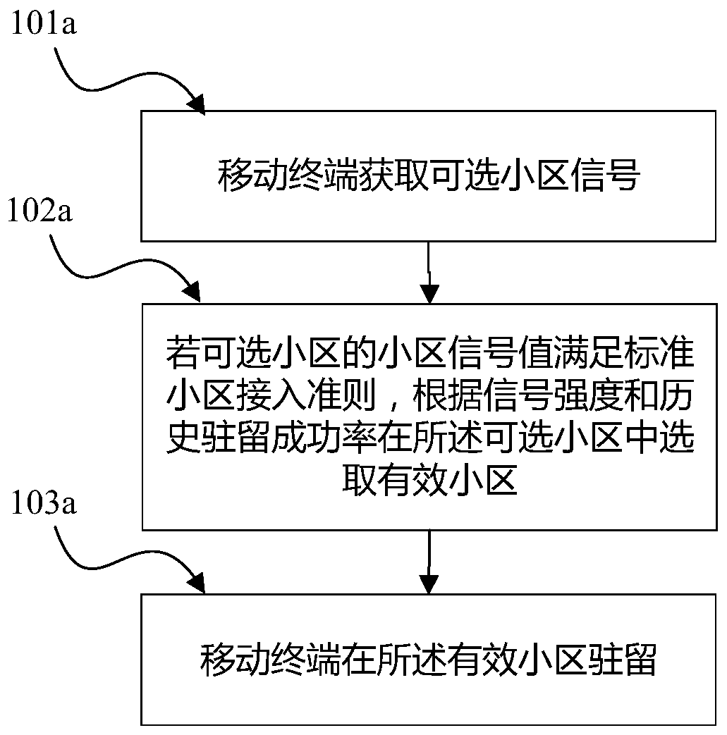 Method and device for terminal to reside in cell and mobile terminal